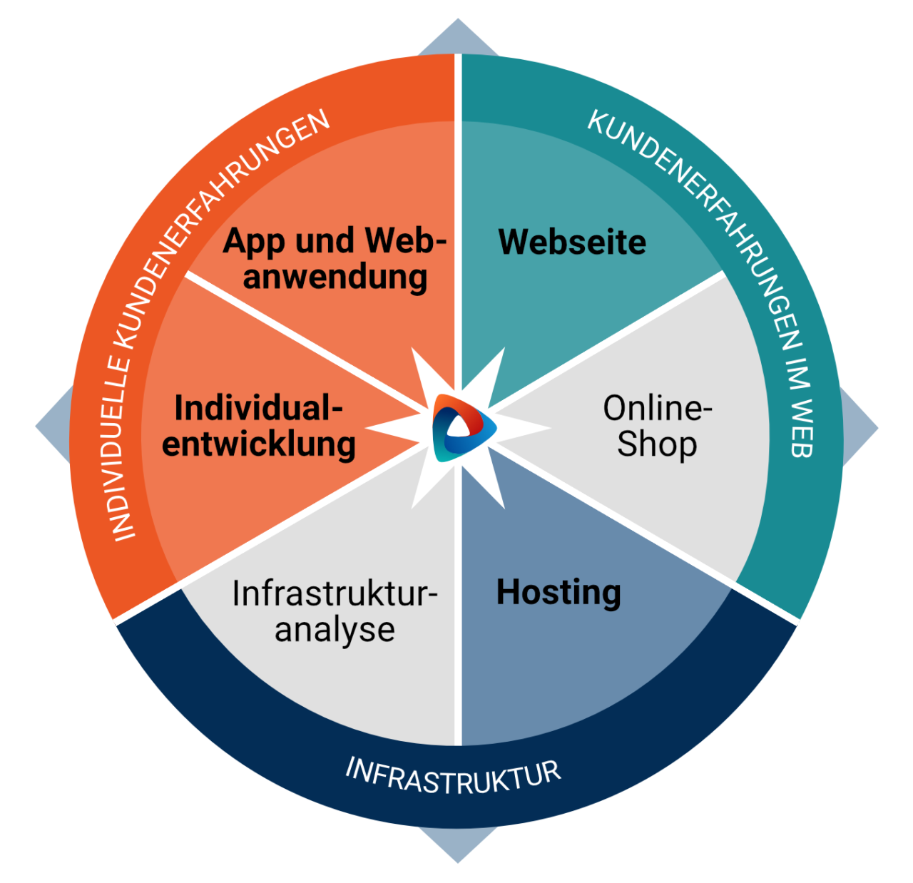 https://beratung.effectem.de/wp-content/uploads/2021/11/IndAppWebShop-1280x1238.png